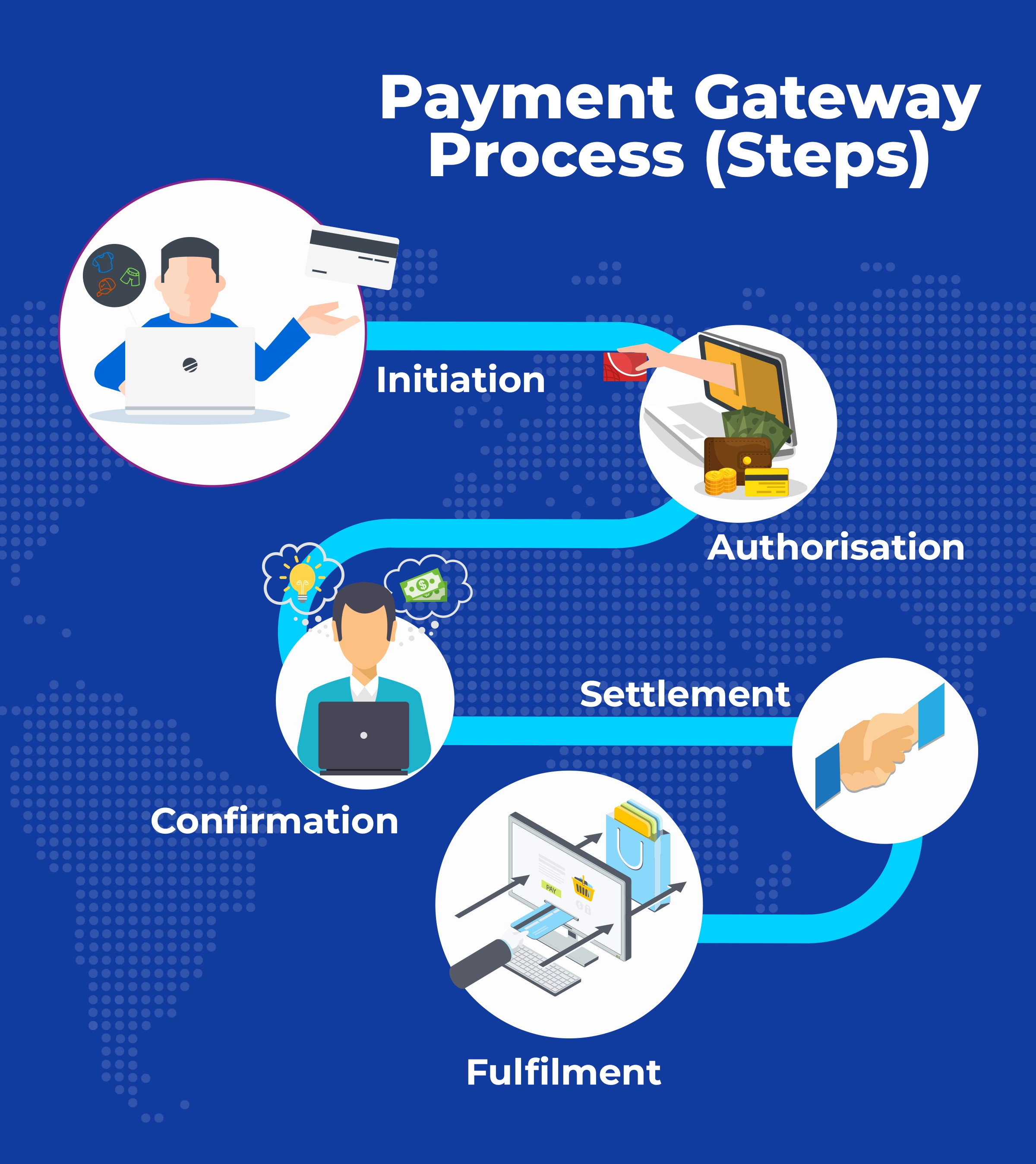 Infographic explaining how payment gateways work in steps